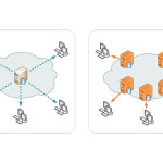 Content Delivery Network